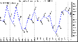 Milwaukee Weather Barometric Pressure Daily Low