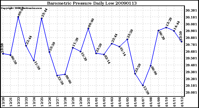 Milwaukee Weather Barometric Pressure Daily Low