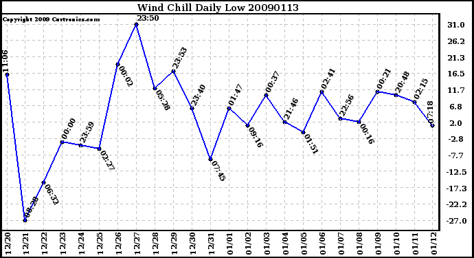 Milwaukee Weather Wind Chill Daily Low