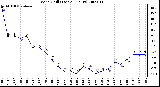 Milwaukee Weather Wind Chill (Last 24 Hours)