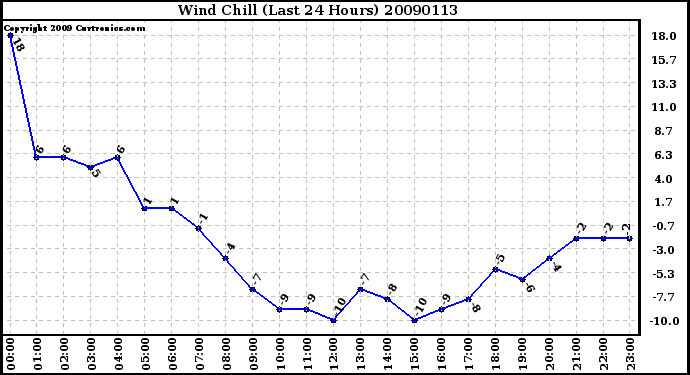 Milwaukee Weather Wind Chill (Last 24 Hours)