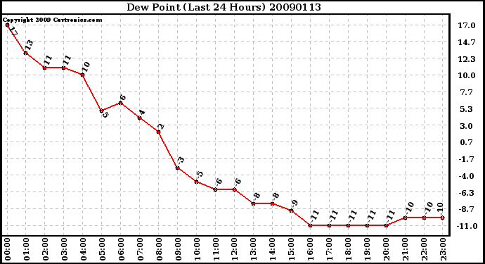 Milwaukee Weather Dew Point (Last 24 Hours)