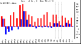 Milwaukee Weather Dew Point Daily High/Low