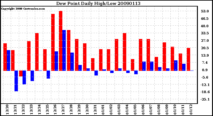 Milwaukee Weather Dew Point Daily High/Low