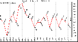 Milwaukee Weather Dew Point Daily High