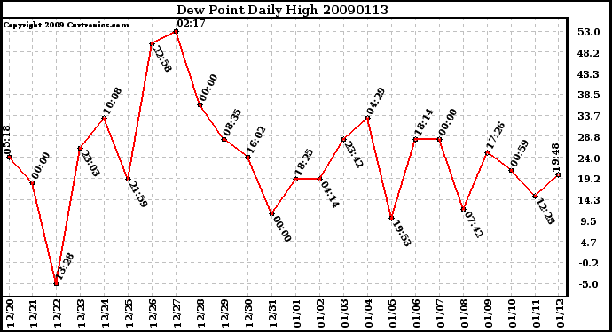 Milwaukee Weather Dew Point Daily High