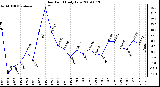 Milwaukee Weather Dew Point Daily Low