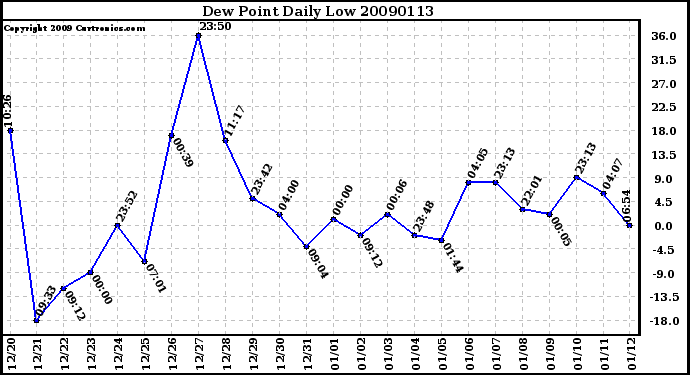 Milwaukee Weather Dew Point Daily Low