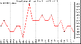 Milwaukee Weather Evapotranspiration per Day (Inches)