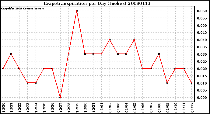 Milwaukee Weather Evapotranspiration per Day (Inches)