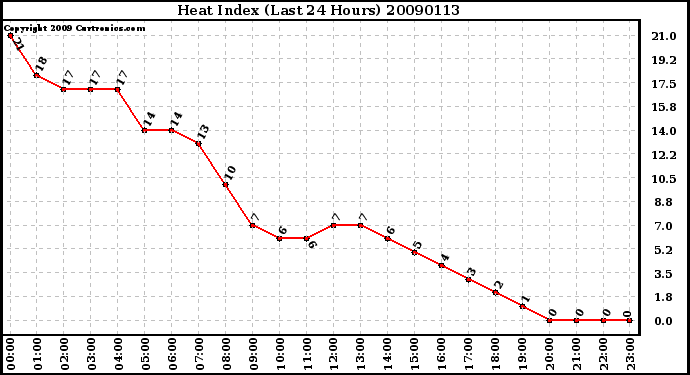 Milwaukee Weather Heat Index (Last 24 Hours)