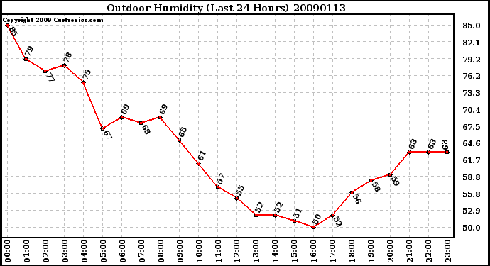 Milwaukee Weather Outdoor Humidity (Last 24 Hours)