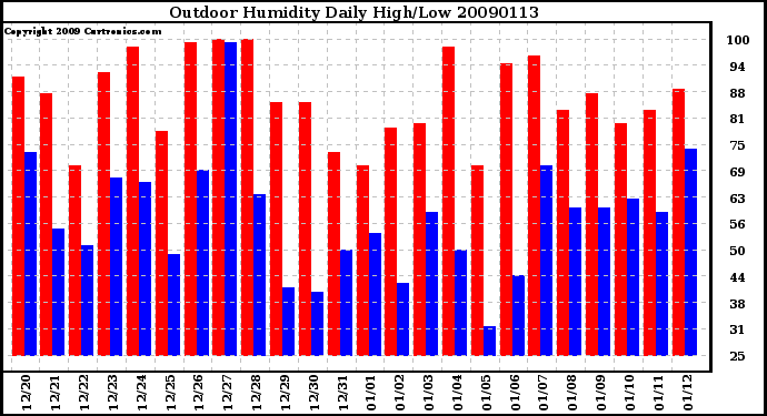 Milwaukee Weather Outdoor Humidity Daily High/Low