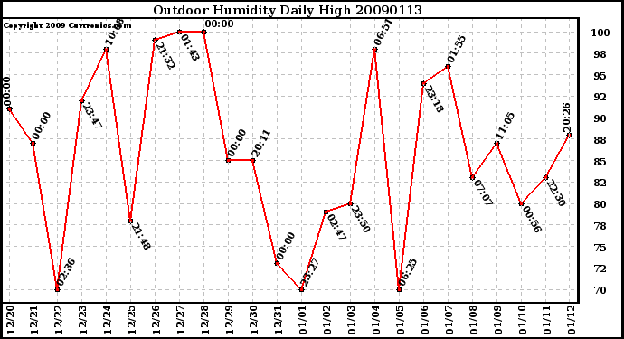 Milwaukee Weather Outdoor Humidity Daily High