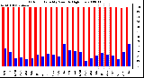 Milwaukee Weather Outdoor Humidity Monthly High/Low