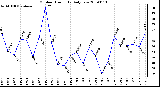 Milwaukee Weather Outdoor Humidity Daily Low