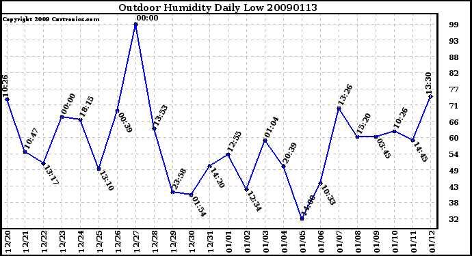 Milwaukee Weather Outdoor Humidity Daily Low