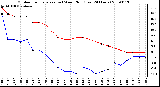 Milwaukee Weather Outdoor Temperature (vs) Wind Chill (Last 24 Hours)