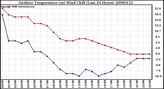 Milwaukee Weather Outdoor Temperature (vs) Wind Chill (Last 24 Hours)