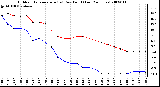 Milwaukee Weather Outdoor Temperature (vs) Dew Point (Last 24 Hours)