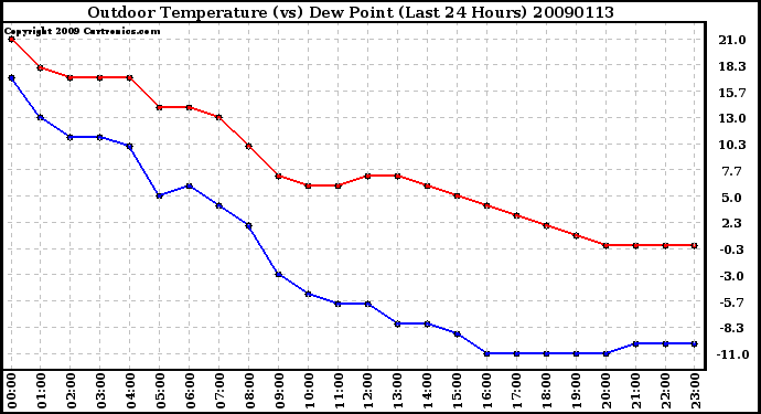 Milwaukee Weather Outdoor Temperature (vs) Dew Point (Last 24 Hours)