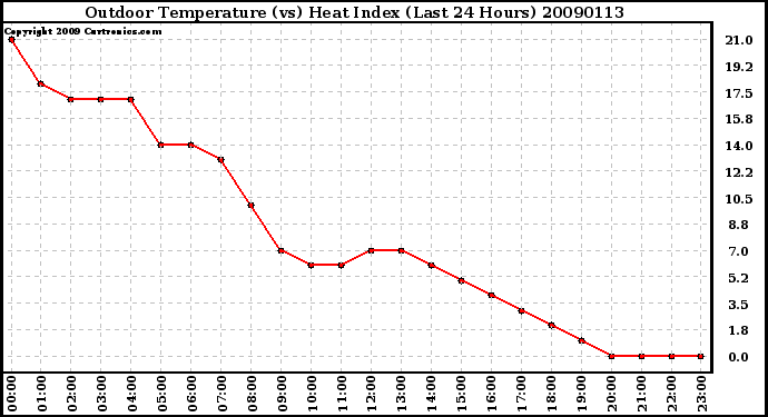 Milwaukee Weather Outdoor Temperature (vs) Heat Index (Last 24 Hours)