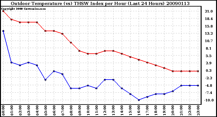 Milwaukee Weather Outdoor Temperature (vs) THSW Index per Hour (Last 24 Hours)