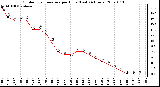 Milwaukee Weather Outdoor Temperature per Hour (Last 24 Hours)