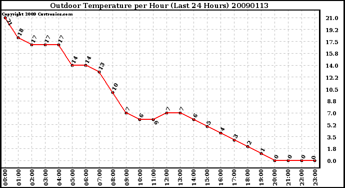 Milwaukee Weather Outdoor Temperature per Hour (Last 24 Hours)