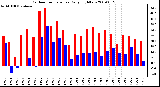 Milwaukee Weather Outdoor Temperature Daily High/Low