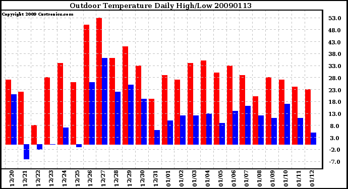 Milwaukee Weather Outdoor Temperature Daily High/Low