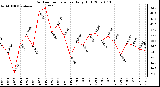 Milwaukee Weather Outdoor Temperature Daily High