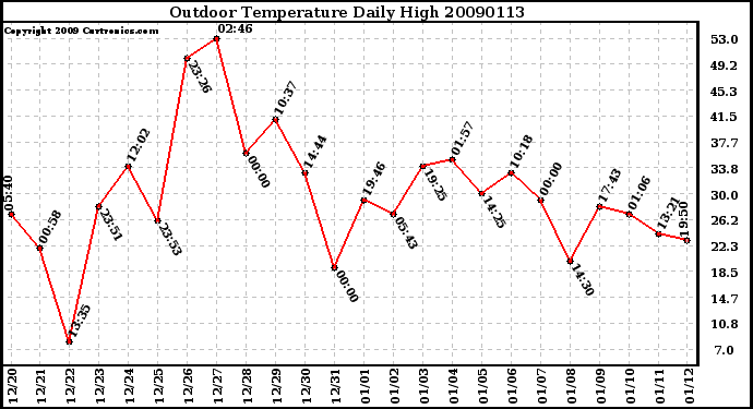 Milwaukee Weather Outdoor Temperature Daily High