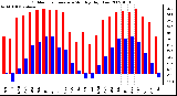 Milwaukee Weather Outdoor Temperature Monthly High/Low