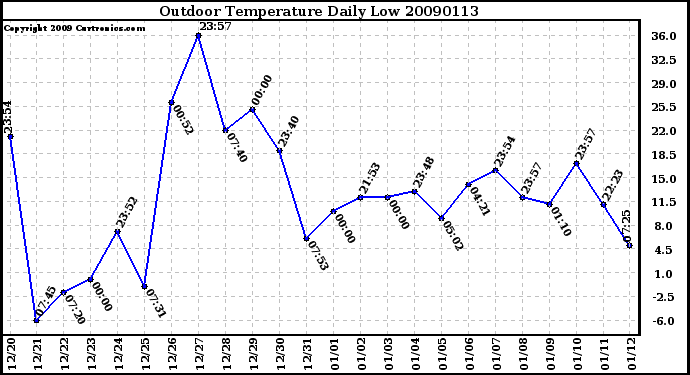 Milwaukee Weather Outdoor Temperature Daily Low