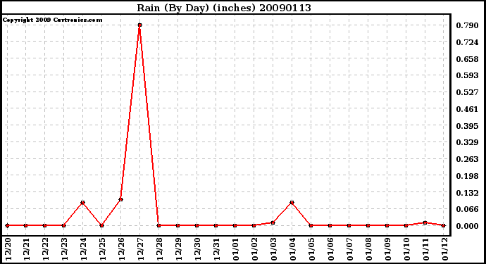 Milwaukee Weather Rain (By Day) (inches)