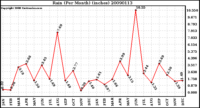 Milwaukee Weather Rain (Per Month) (inches)