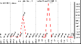 Milwaukee Weather Rain Rate Daily High (Inches/Hour)