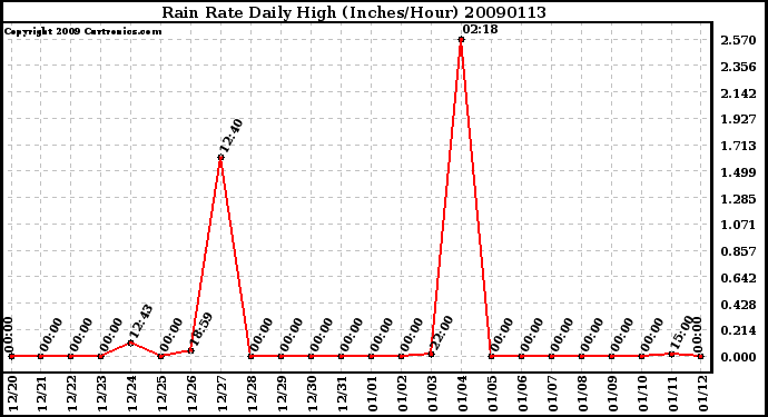 Milwaukee Weather Rain Rate Daily High (Inches/Hour)