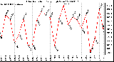 Milwaukee Weather Solar Radiation Daily High W/m2