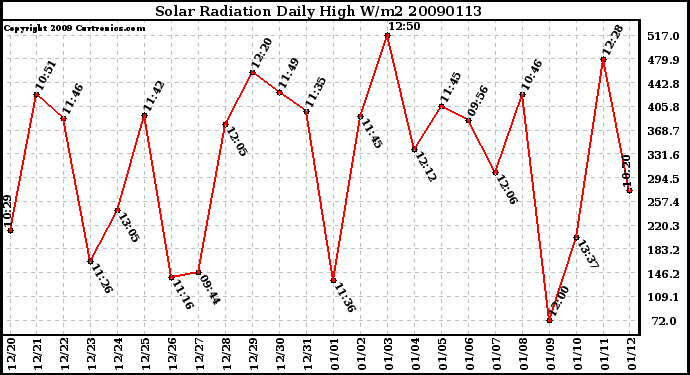 Milwaukee Weather Solar Radiation Daily High W/m2