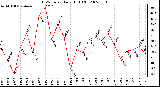 Milwaukee Weather THSW Index Daily High (F)