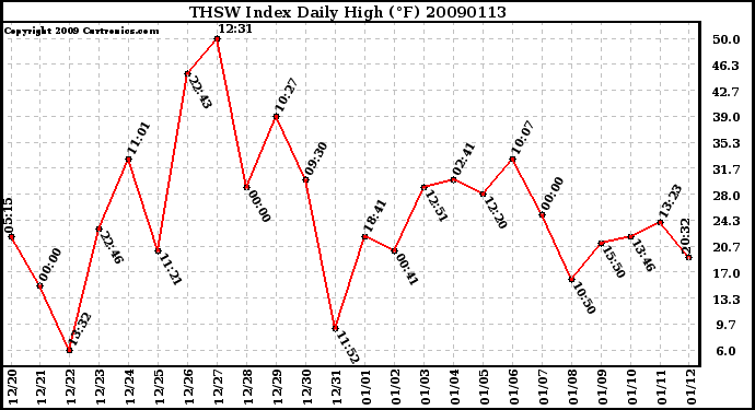 Milwaukee Weather THSW Index Daily High (F)