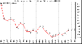 Milwaukee Weather THSW Index per Hour (F) (Last 24 Hours)