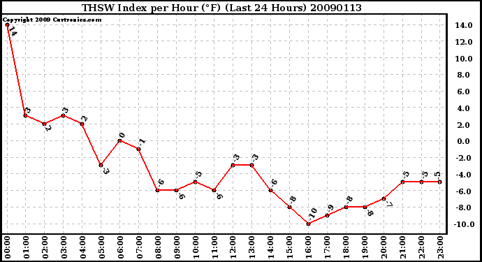 Milwaukee Weather THSW Index per Hour (F) (Last 24 Hours)