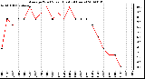 Milwaukee Weather Average Wind Speed (Last 24 Hours)