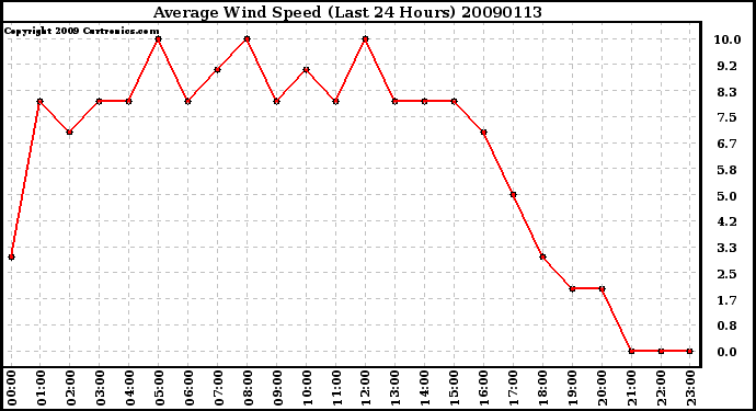 Milwaukee Weather Average Wind Speed (Last 24 Hours)