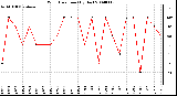 Milwaukee Weather Wind Direction (By Day)