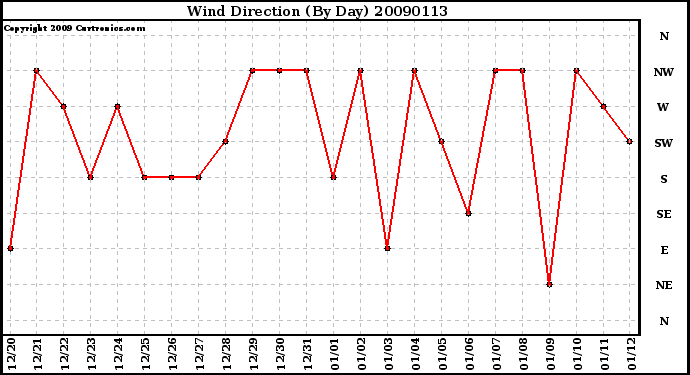 Milwaukee Weather Wind Direction (By Day)