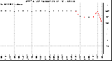 Milwaukee Weather Wind Direction (Last 24 Hours)